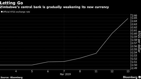 Zimbabwe Eases Grip on New Currency in Bid to End Dollar Squeeze
