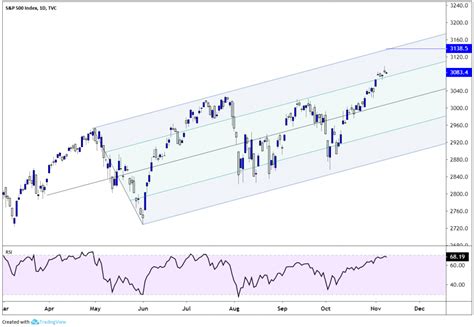 S&P 500: CNN Fear and Greed Index Reaches 2017 Highs