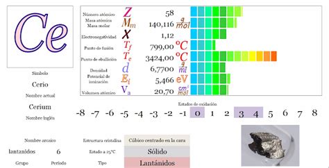 Ciencias de Joseleg Propiedades periódicas del cerio