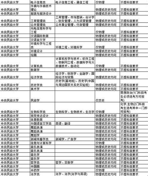 高考新模式：文理不分科，物理成「雙一流」高校熱門科目 每日頭條