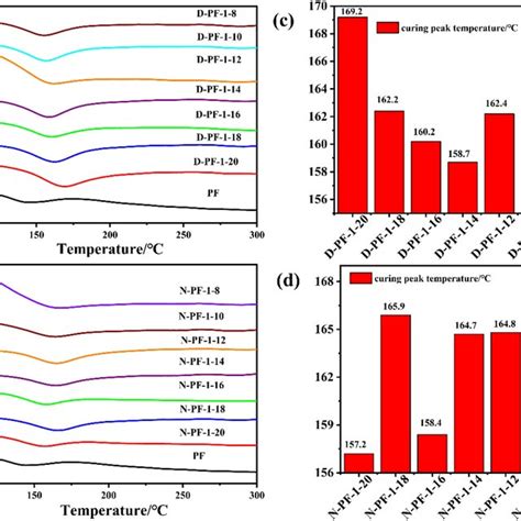 Differential Scanning Calorimetry Dsc Thermograms Of D Pf A And N Pf