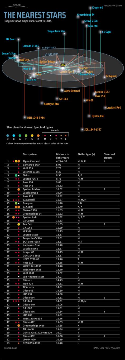 The closest stars to Earth (Infographic) - 24ssports