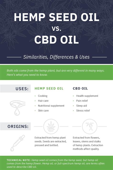 Hemp Seed Oil Vs Cbd Oil Similarities Differences And Uses ⋆ Medible Review