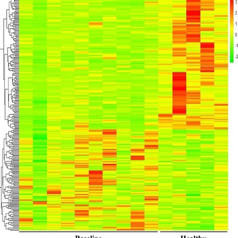 Heatmap Showing Hierarchical Clustering Of Differentially Expressed Download Scientific Diagram