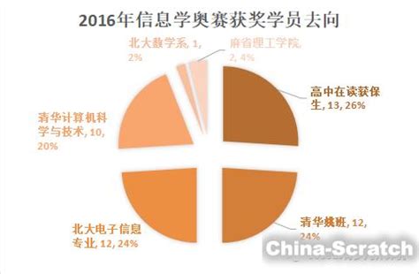 信息学奥赛打开名校大门 获奖同学保送清北 Codeus资讯 Scratch少儿编程网