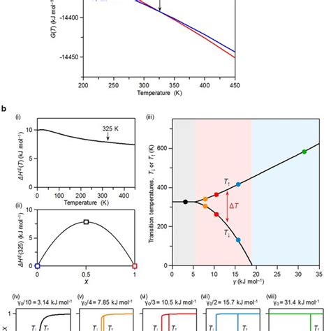 Prediction Of The Phase Transition And Thermal Hysteresis Loop A