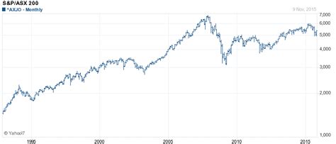 The Best 10 Asx 200 100 Year Chart - bjocogwasu