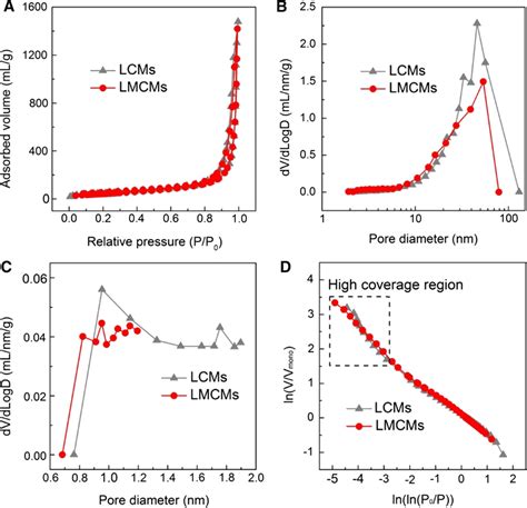 N2 Adsorptiondesorption Isotherms A Mesopore Distributions B By Download Scientific