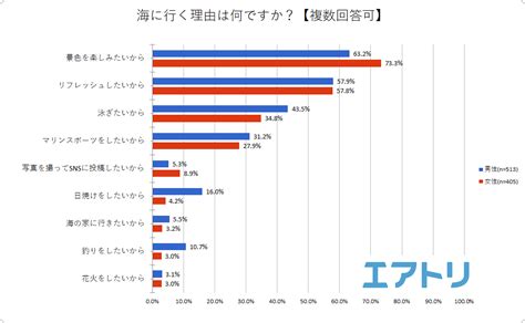 旅行先での海に一緒に行きたい相手1位は男女ともに「パートナー」！でも男女の回答で10％近い差が669％が夏の旅行先を選ぶ際に「海」を候補に