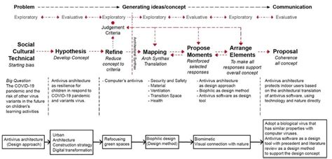 Concept Based Framework As A Design Methodology Adapted From Plowright Download Scientific