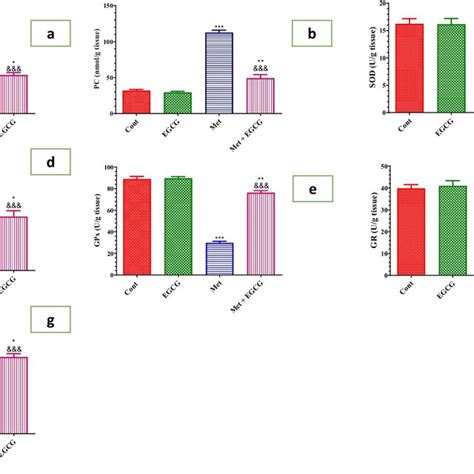 Effect Of Met And Egcg On The Oxidative Stress Markers Mda Nmol G