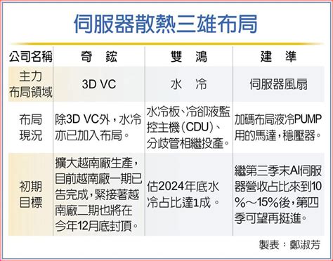 Ai伺服器夯 散熱廠出招搶市 上市櫃 旺得富理財網