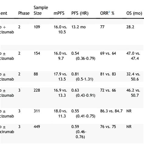 Clinical Outcomes For Dual EGFR VEGF Pathway Inhibition In Patients