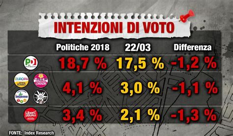 Sondaggio Index Research Per Lega E M S Aumentano I Consensi Libero