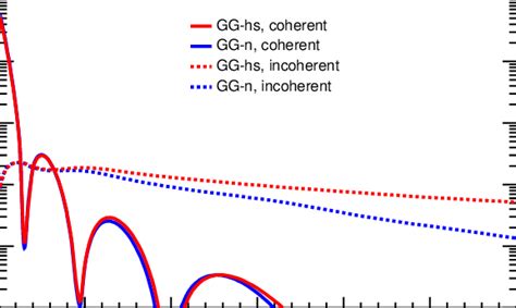 Predictions For The T Dependence At Mid Rapidity For The Lhc Run 1 Of Download Scientific