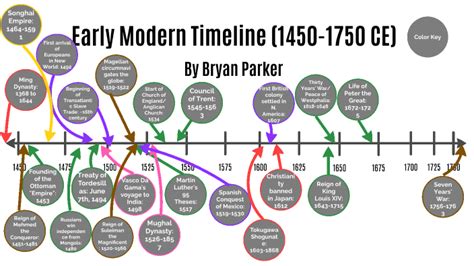 Early Modern Timeline by Bryan Parker on Prezi