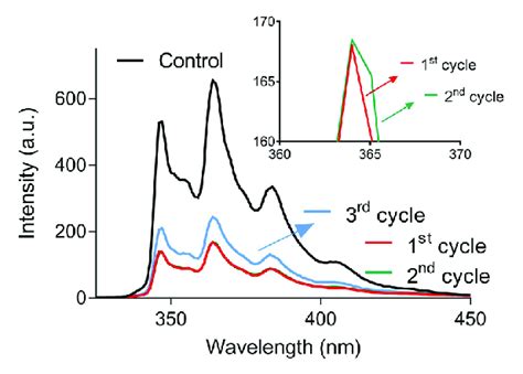 The Fluorescence Spectra Of The Phenanthrene Solutions Before And After