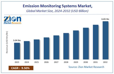 Emission Monitoring Systems Market Size Share Analysis And Forecast 2032