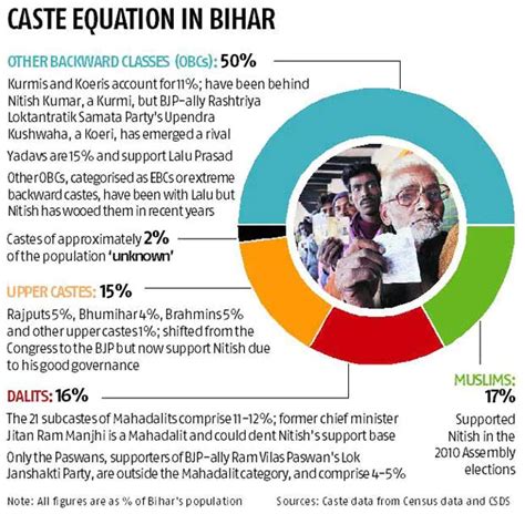 Caste Census Civilsdaily