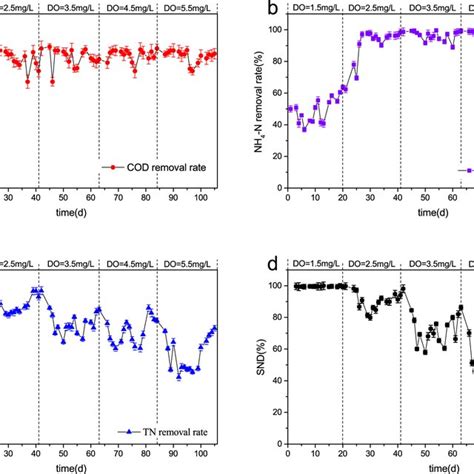 Removal Rate Of Cod A Nh N B Tn C And Esnd D With Different