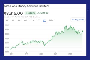 TCS Share Price Target 2022 2023 2025 2027 2029 2030