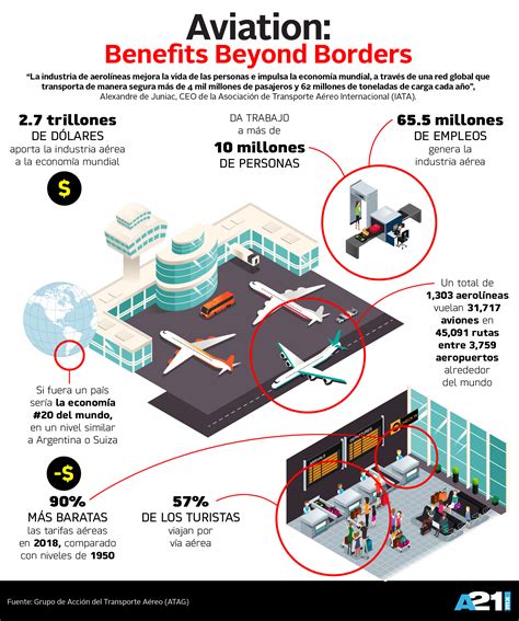 Beneficios De La Aviaci N Infograf A Aviaci N