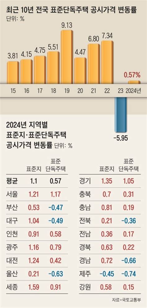 내년 단독주택 공시가 역대 최소 057 오른다 네이트 뉴스