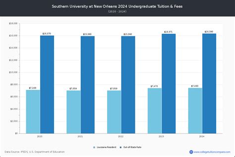 SUNO - Tuition & Fees, Net Price