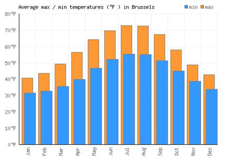 Brussels Weather averages & monthly Temperatures | Belgium | Weather-2 ...