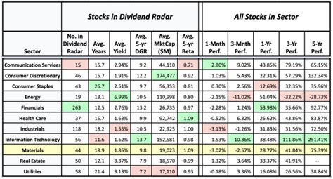 7 Best Materials Sector Dividend Stocks - Dividend Strategists