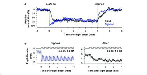 Melanopsin Dependent Pupillary Responses Are Slower Than