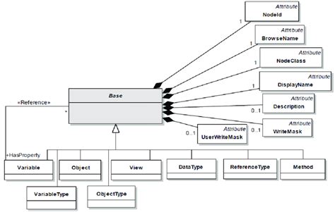 Opc Ua Meta Model 7 Download Scientific Diagram