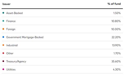 First Look At The Vanguard Core-Plus Bond ETF (NASDAQ:VPLS) | Seeking Alpha