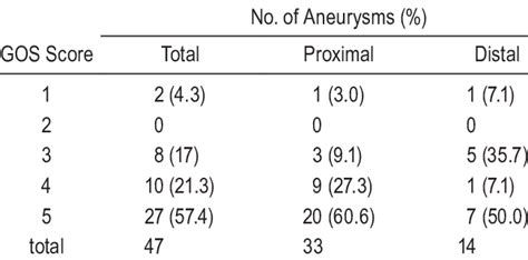 Glasgow Outcome Scale Score At Follow Up In Patients Presenting With Sah Download Table