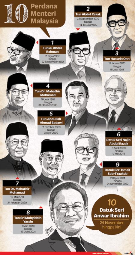 Senarai Perdana Menteri Malaysia Dan Biodata Ringkas