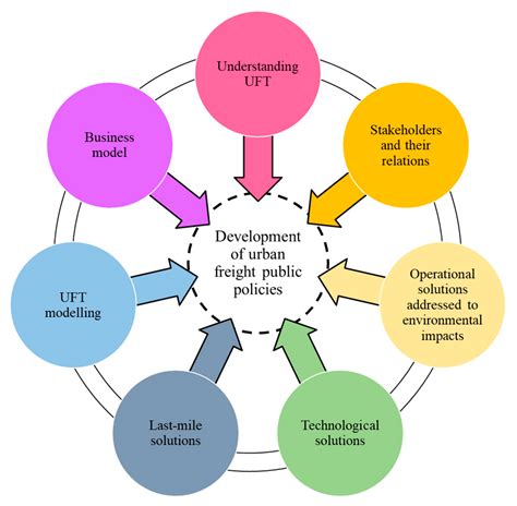 A Conceptual Model Based on the Activity System and Transportation