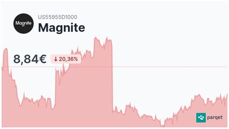 Magnite Aktie Realtime Kurse And Charts A2p75a Parqet