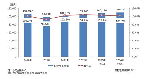 ギフト市場に関する調査を実施（2023年） ニュース・トピックス 市場調査とマーケティングの矢野経済研究所