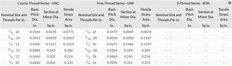 Bolt Thread Pitch Series - Portland Bolt