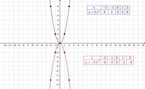 Naszkicuj wykres funkcji y 2x² y 2x² Brainly pl