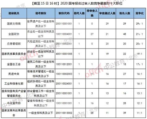 2020國考報名人數分析：北京11821人報名 最熱職位競爭比291 每日頭條