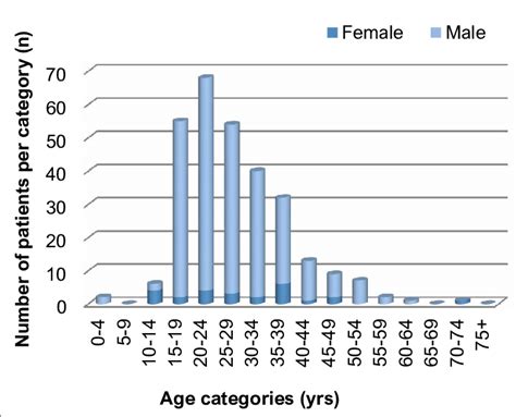 Age Sex Distribution Of Patients N290 Download Scientific Diagram