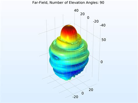 How To Produce 3D Far Field Plots From 2D Axisymmetric RF Models