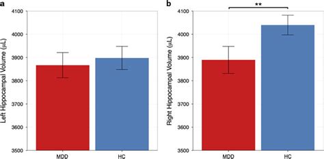 Left And Right Hippocampal Volumes Mean±sem Adjusted For Age Sex Download Scientific