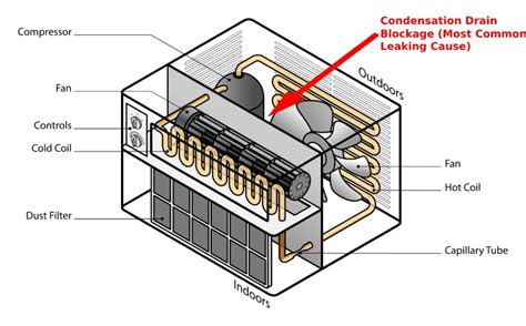 Air Conditioner Condensation Leak Ceiling Ac Drain Maintenance Tips How To Clear A Clogged Ac