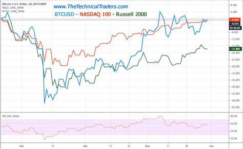 Comparing Bitcoin To Other Market Sectors Risk Vs Value The Market Oracle