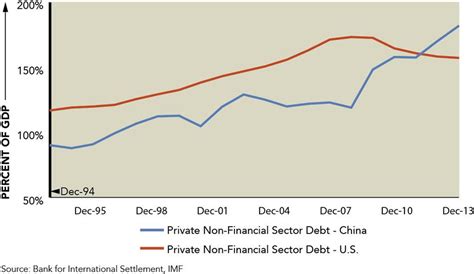 Growing Debt in China — Marquette Associates