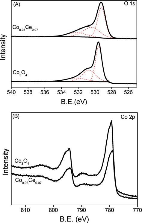 O S And Co P Xps Spectra Of Co Ce And Co O A O