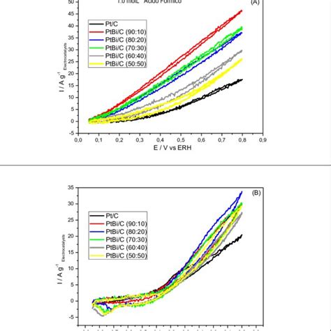 Cyclic Voltammograms Pt C And Ptbi C Electrocatalysts Prepared At C