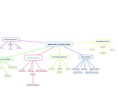 RAMAS DE LA TECNOLOGIA Mind Map